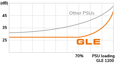 Silent Operation